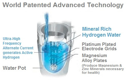 Aqua-friends uses patented AC electrolysis technology to generate healthful hydrogen water